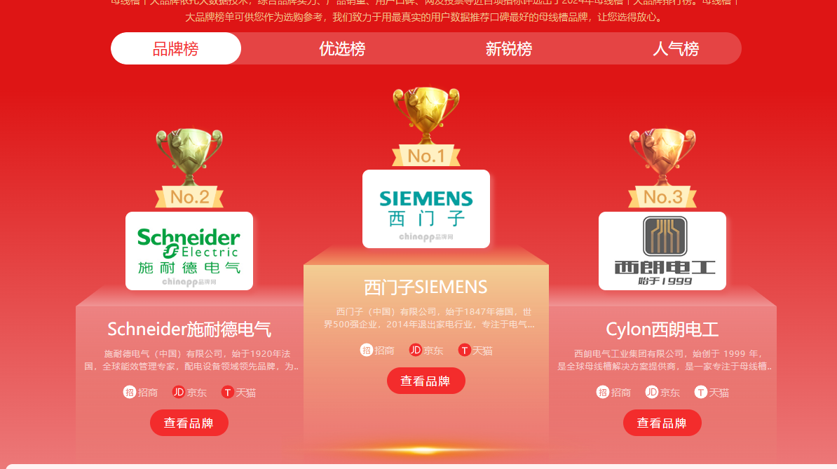 2024年度母线槽十大品牌正式出炉！！！！尊龙时凯集团品牌榜、、、、人气榜均入围前三！！