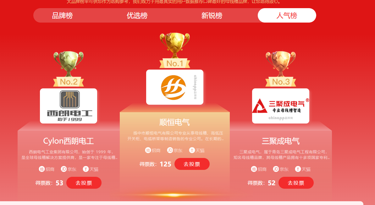 2024年度母线槽十大品牌正式出炉！！！尊龙时凯集团品牌榜、、、人气榜均入围前三！！